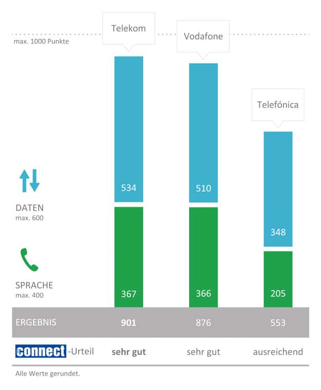 Connect Netztest 2018: Wer Hat Das Beste Handy-Netz?